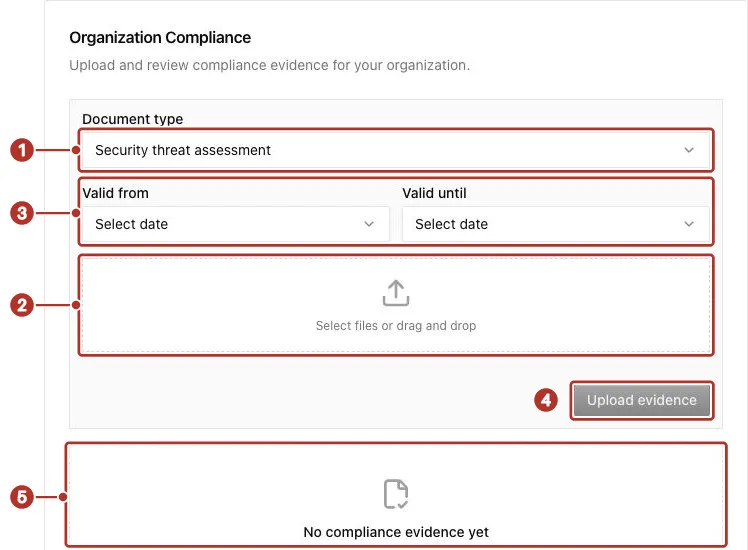The Organization Compliance upload form before any upload; numbers 1 to 5 point at the Document type select, the Select files or drag and drop zone, Valid from and Valid until, the disabled Upload evidence button and the No compliance evidence yet list.