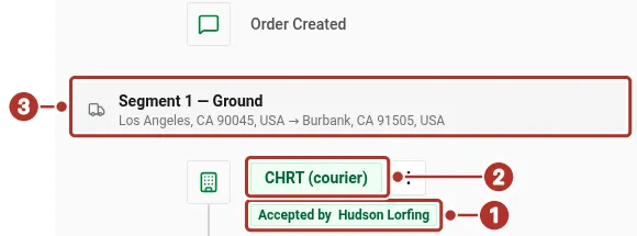 Order Timeline tab after a provider award; numbers point at the Accepted by badge, the CHRT (courier) executor and the Segment 1 - Ground header.
